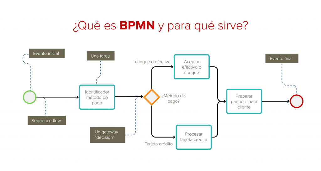 ¿qué Es El Bpmn Y Para Qué Sirve Chakrayemk 4055