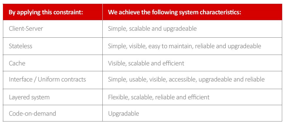 REST Constraints and System Properties