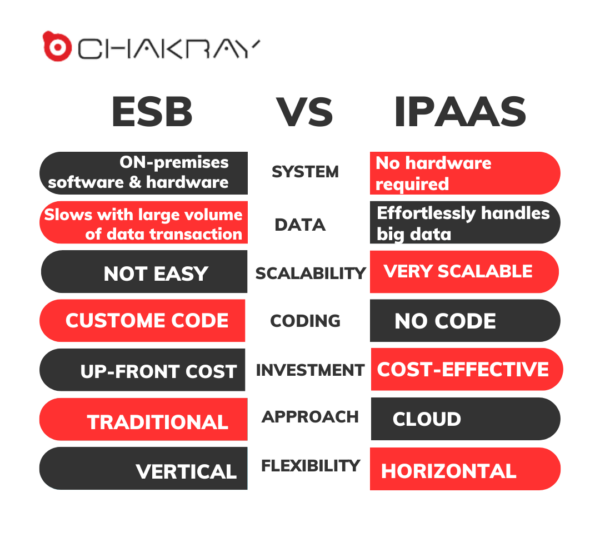 ESB VS IPAAS